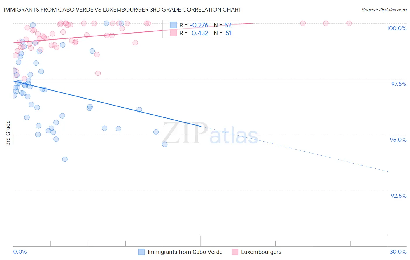 Immigrants from Cabo Verde vs Luxembourger 3rd Grade