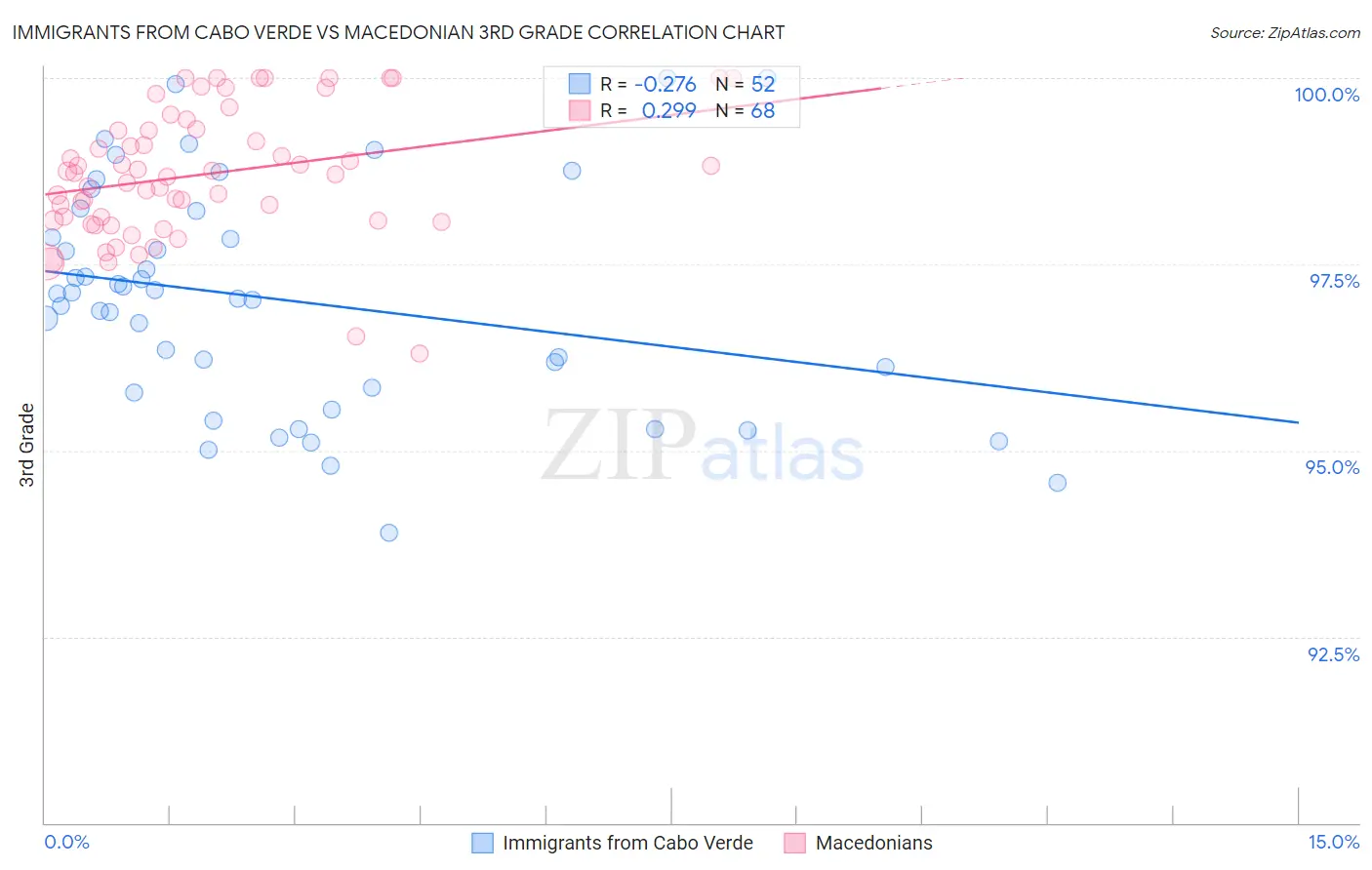 Immigrants from Cabo Verde vs Macedonian 3rd Grade