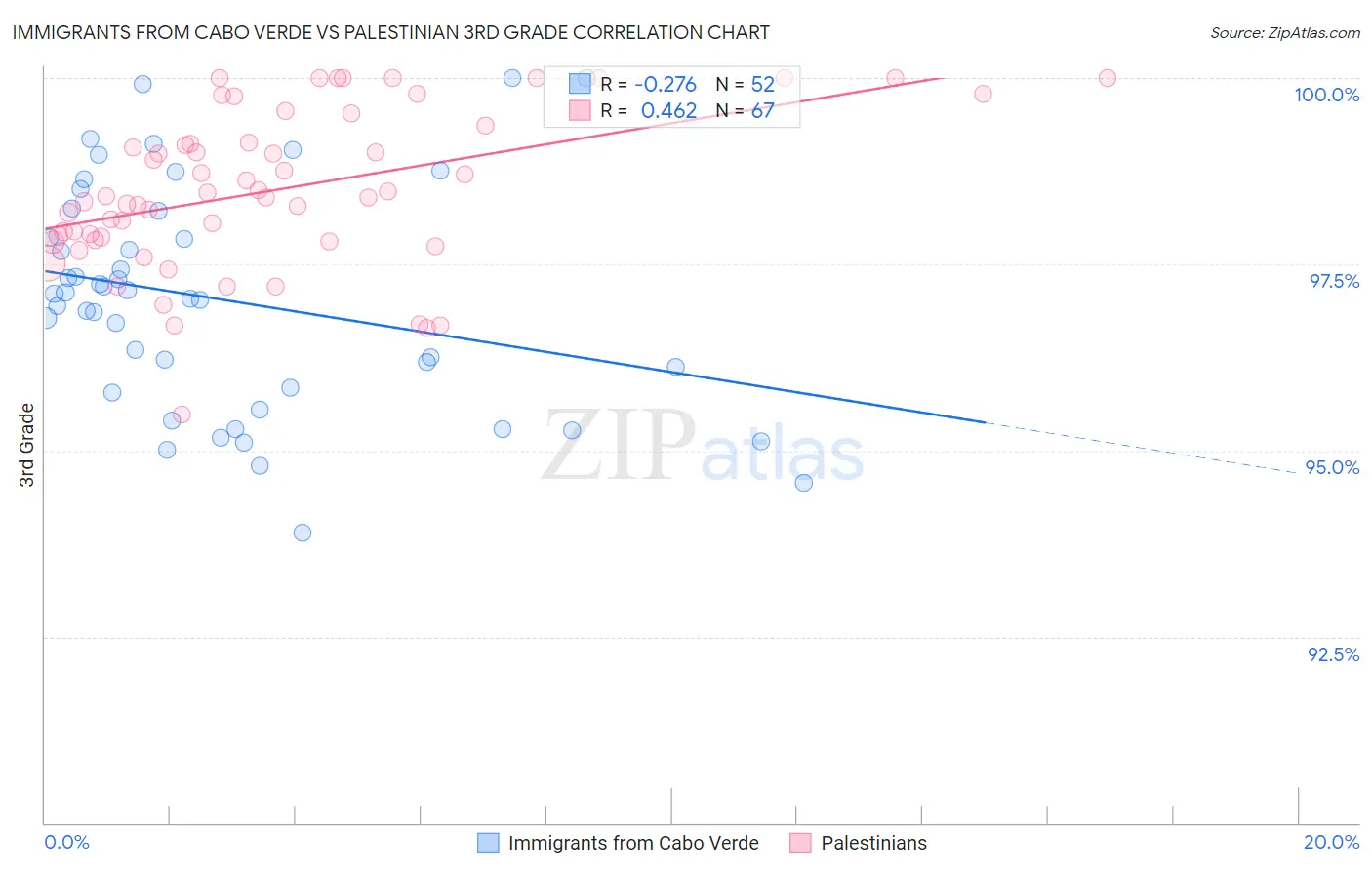 Immigrants from Cabo Verde vs Palestinian 3rd Grade
