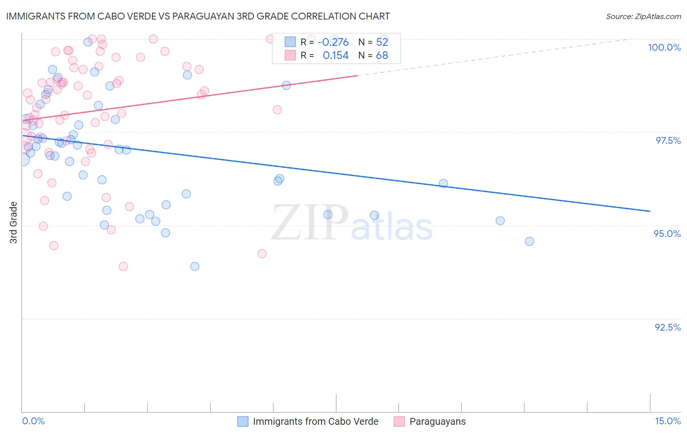 Immigrants from Cabo Verde vs Paraguayan 3rd Grade