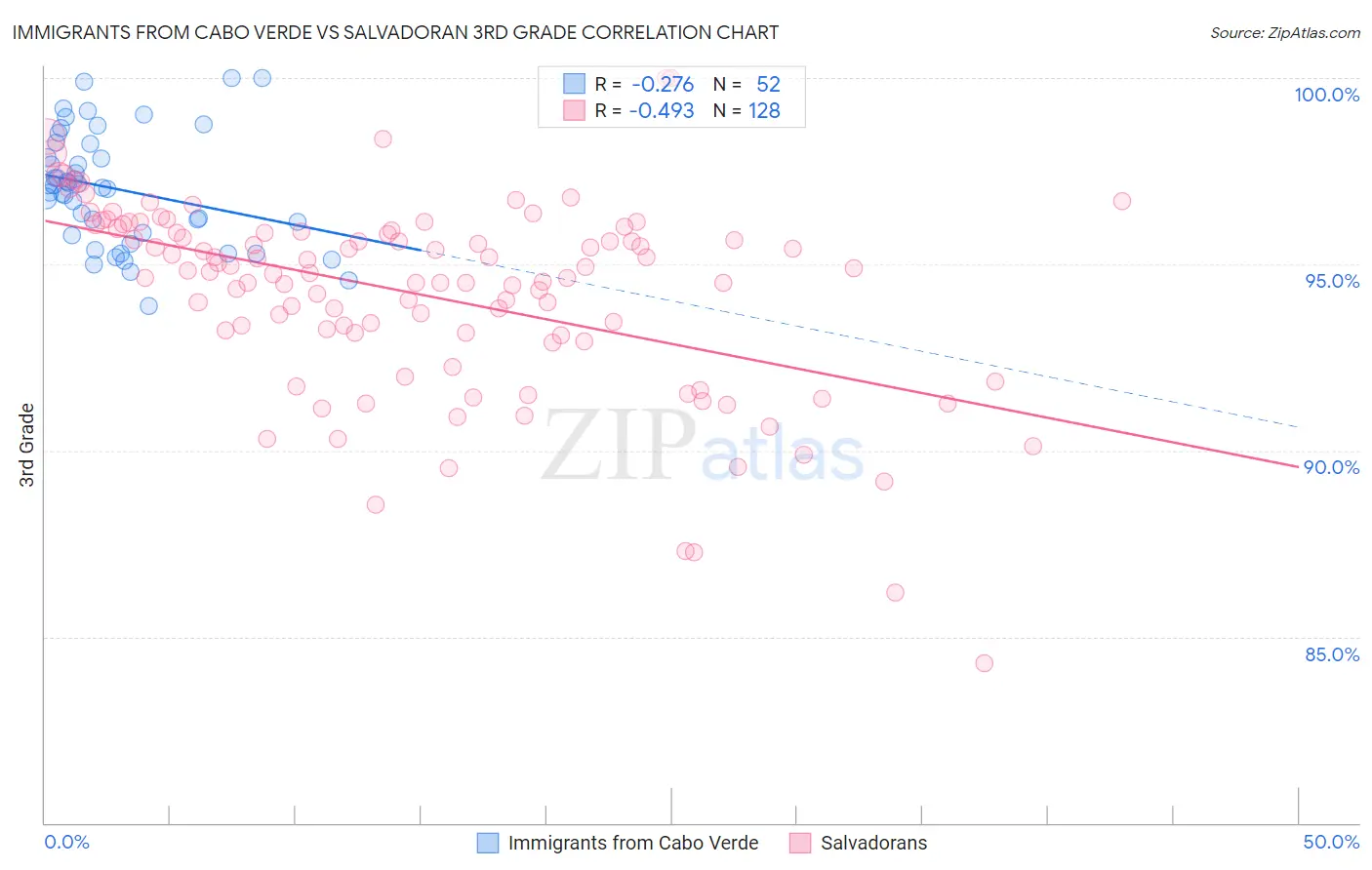 Immigrants from Cabo Verde vs Salvadoran 3rd Grade