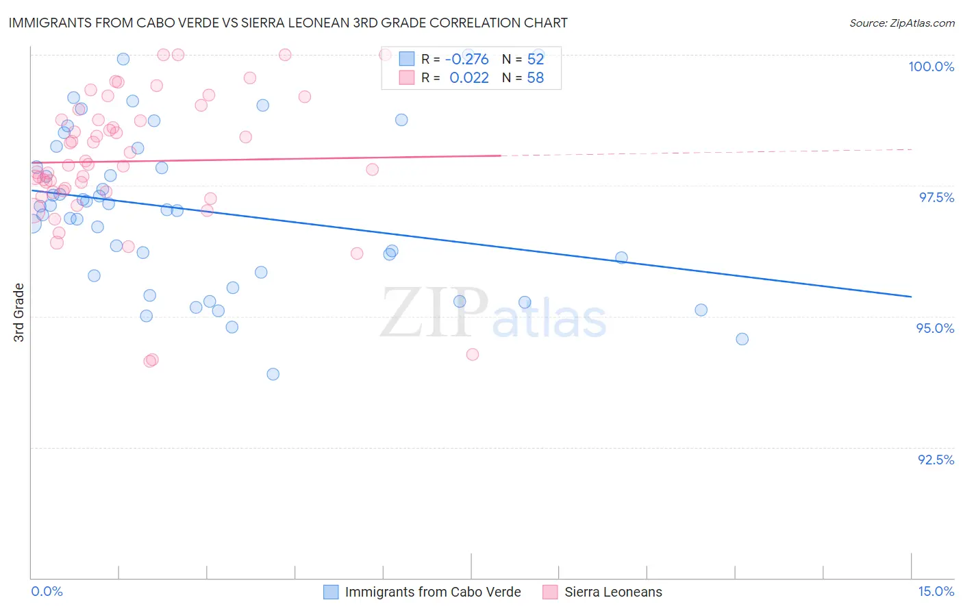 Immigrants from Cabo Verde vs Sierra Leonean 3rd Grade