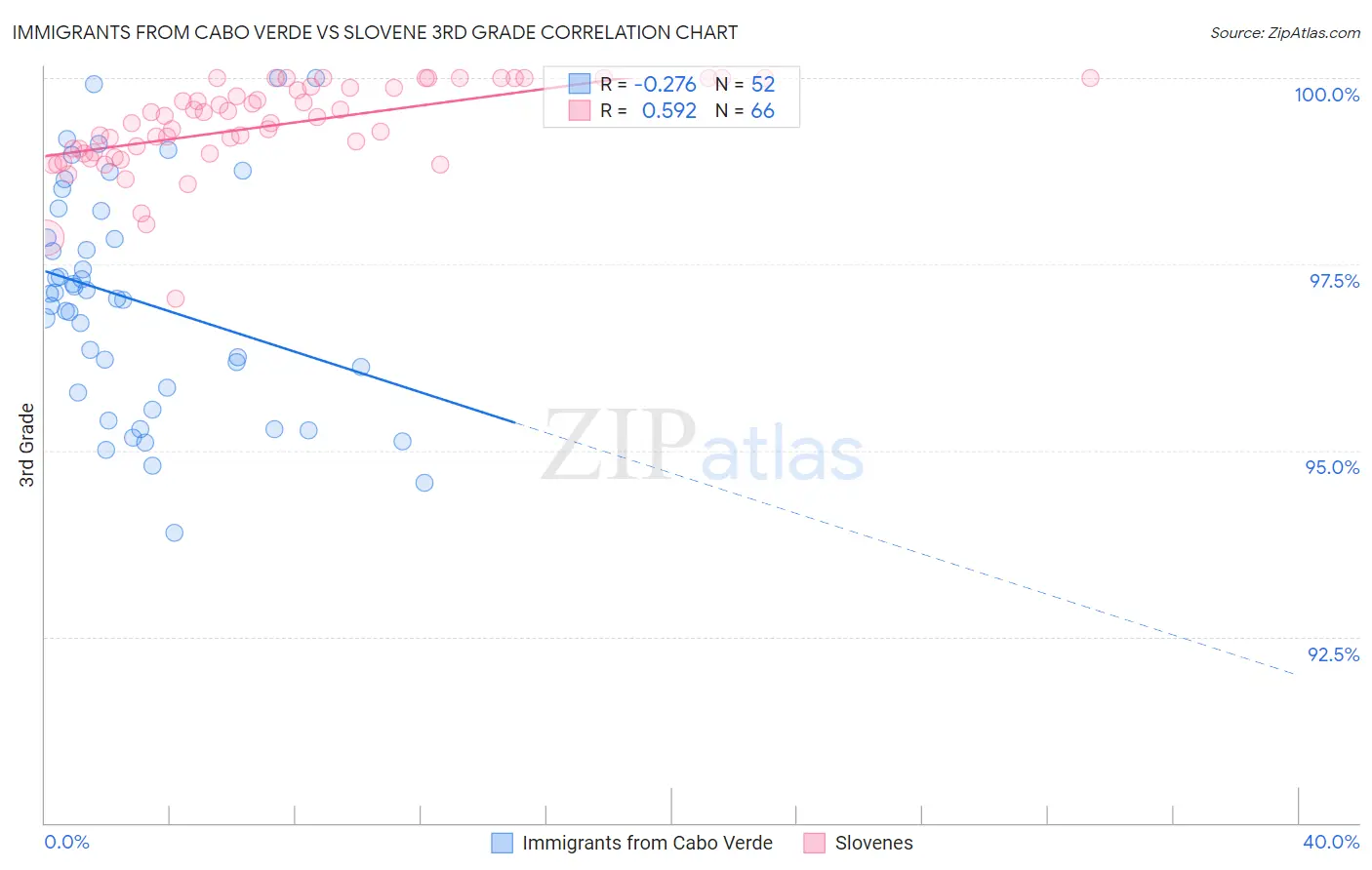 Immigrants from Cabo Verde vs Slovene 3rd Grade