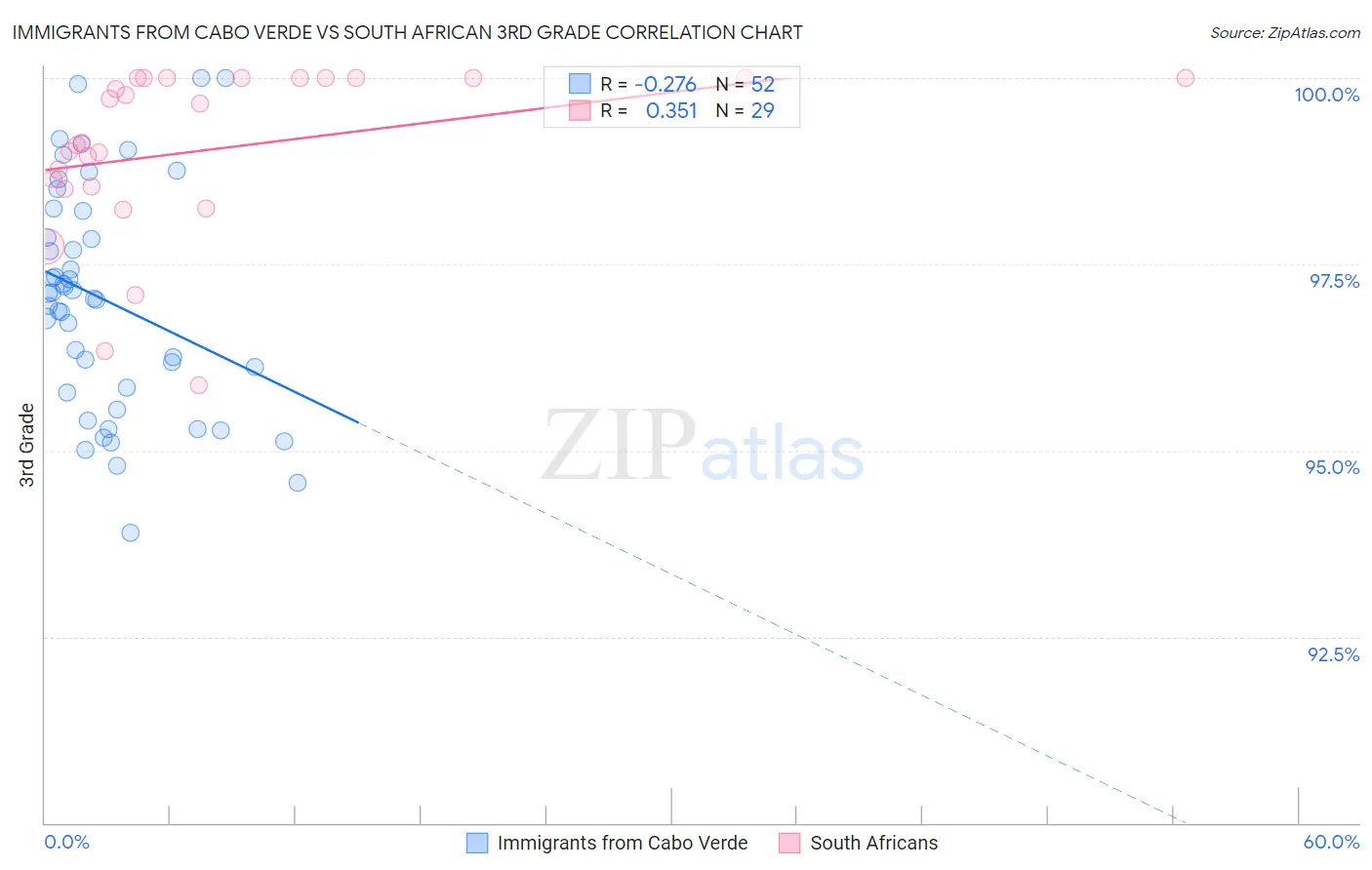 Immigrants from Cabo Verde vs South African 3rd Grade