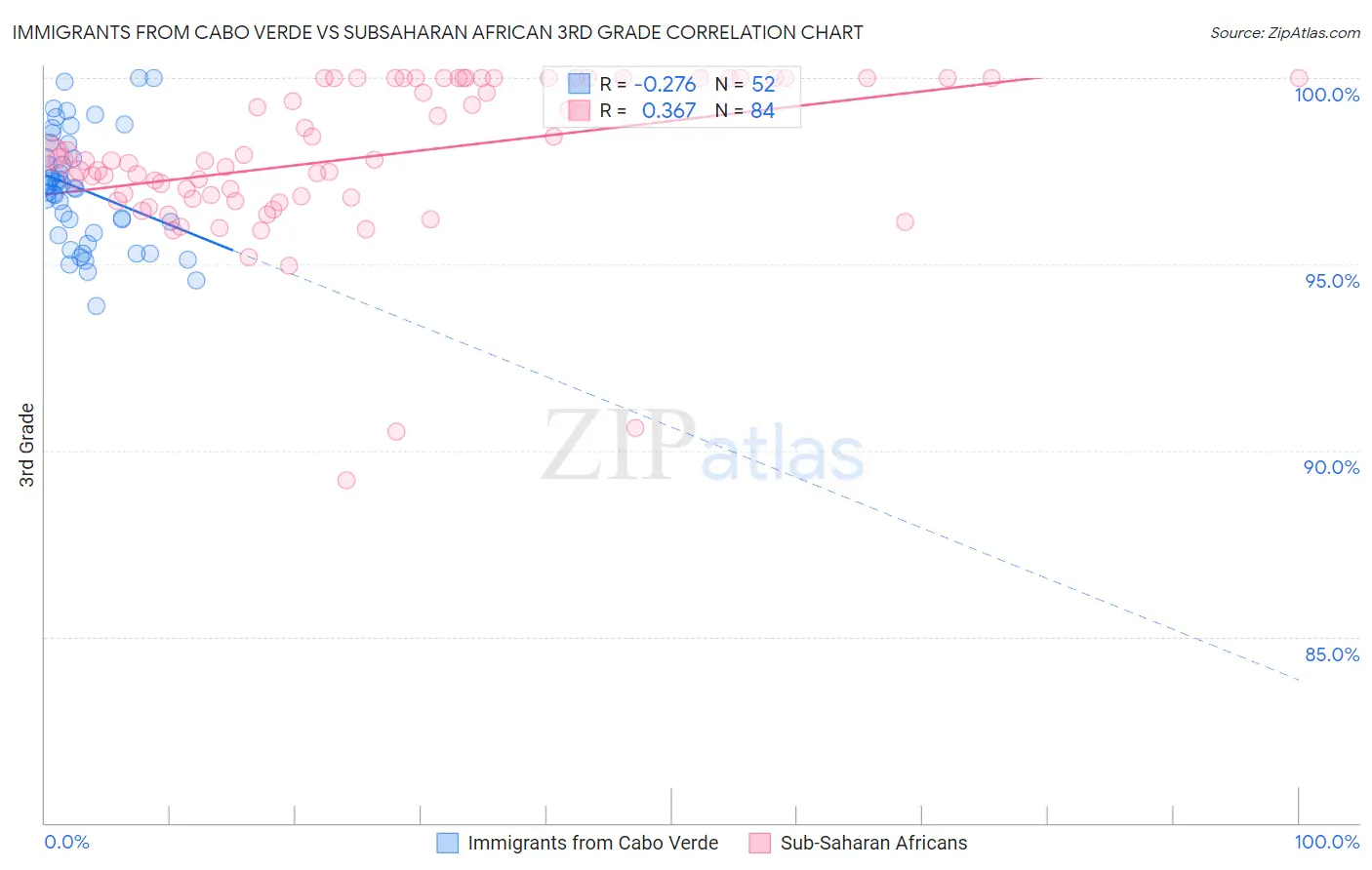Immigrants from Cabo Verde vs Subsaharan African 3rd Grade