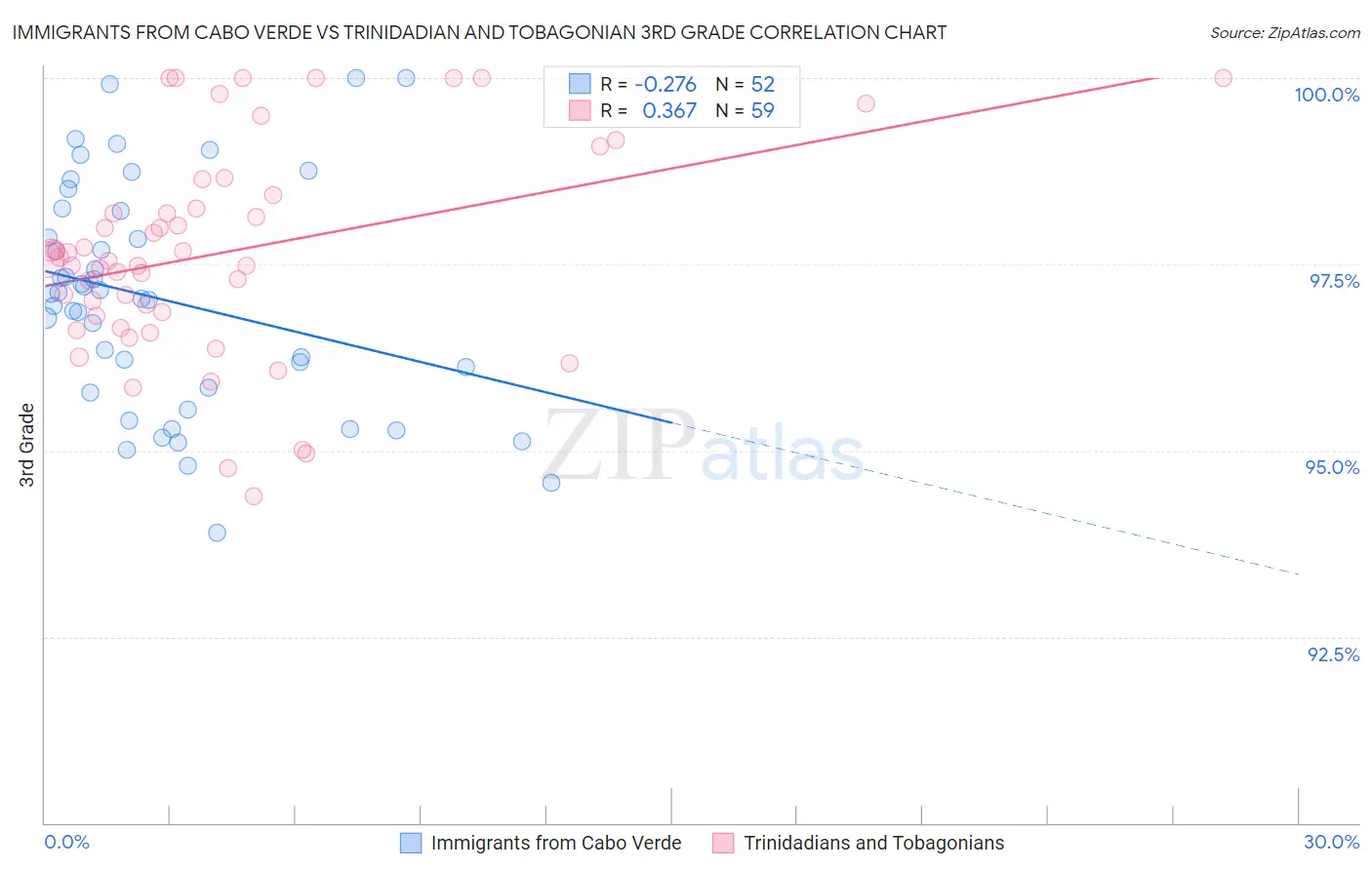 Immigrants from Cabo Verde vs Trinidadian and Tobagonian 3rd Grade