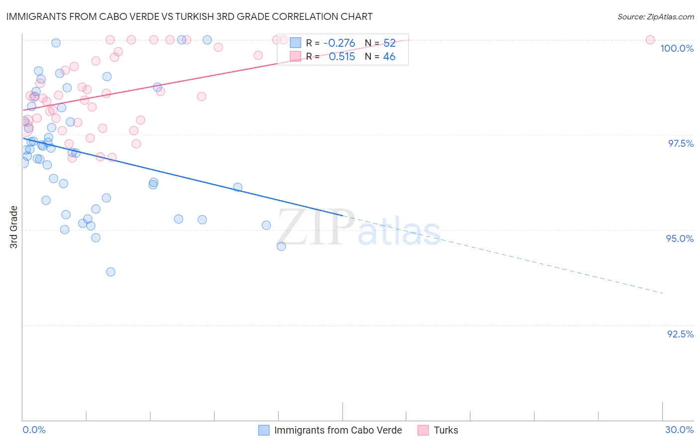 Immigrants from Cabo Verde vs Turkish 3rd Grade