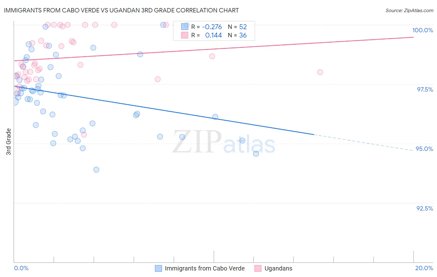 Immigrants from Cabo Verde vs Ugandan 3rd Grade