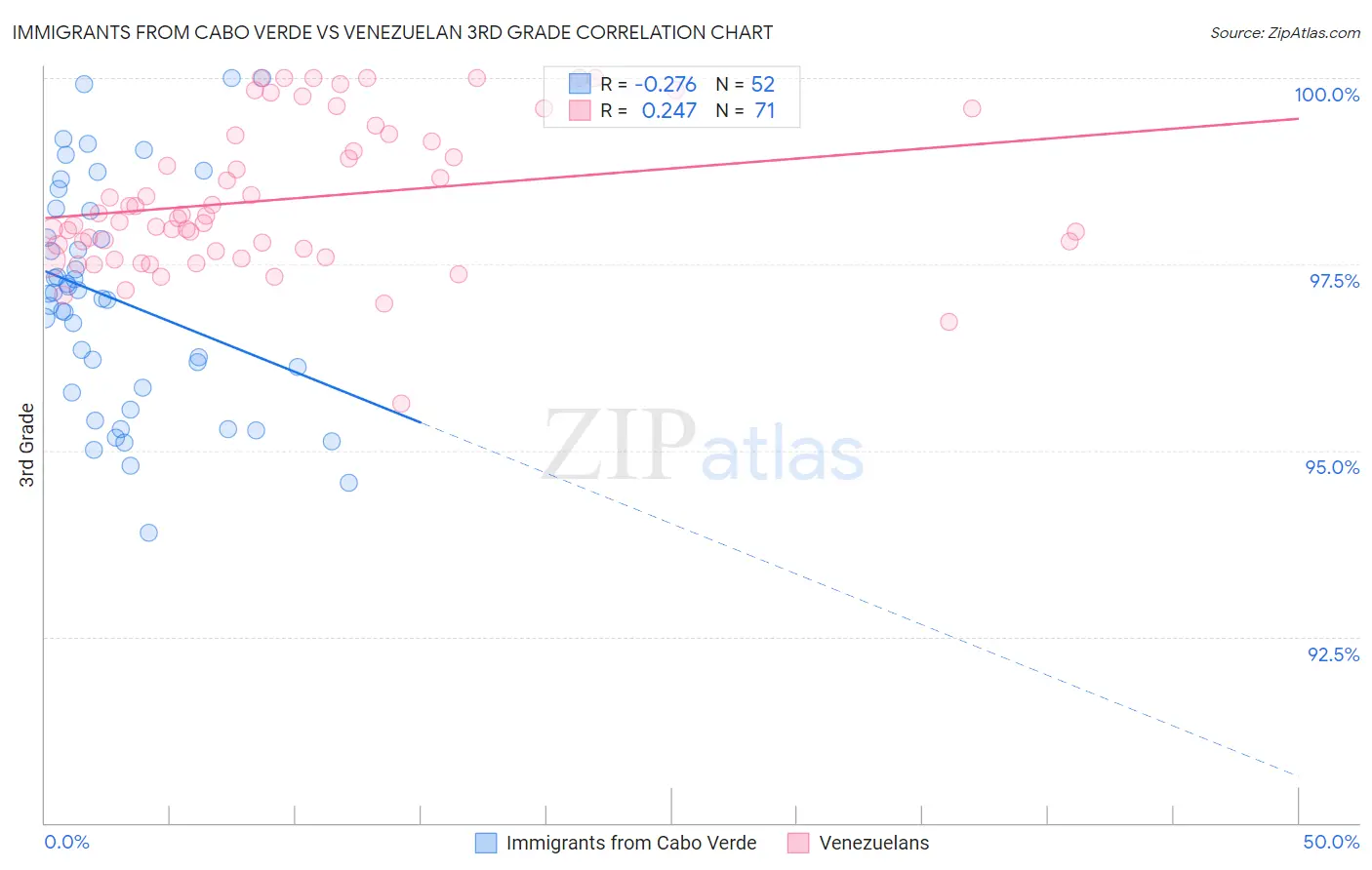 Immigrants from Cabo Verde vs Venezuelan 3rd Grade