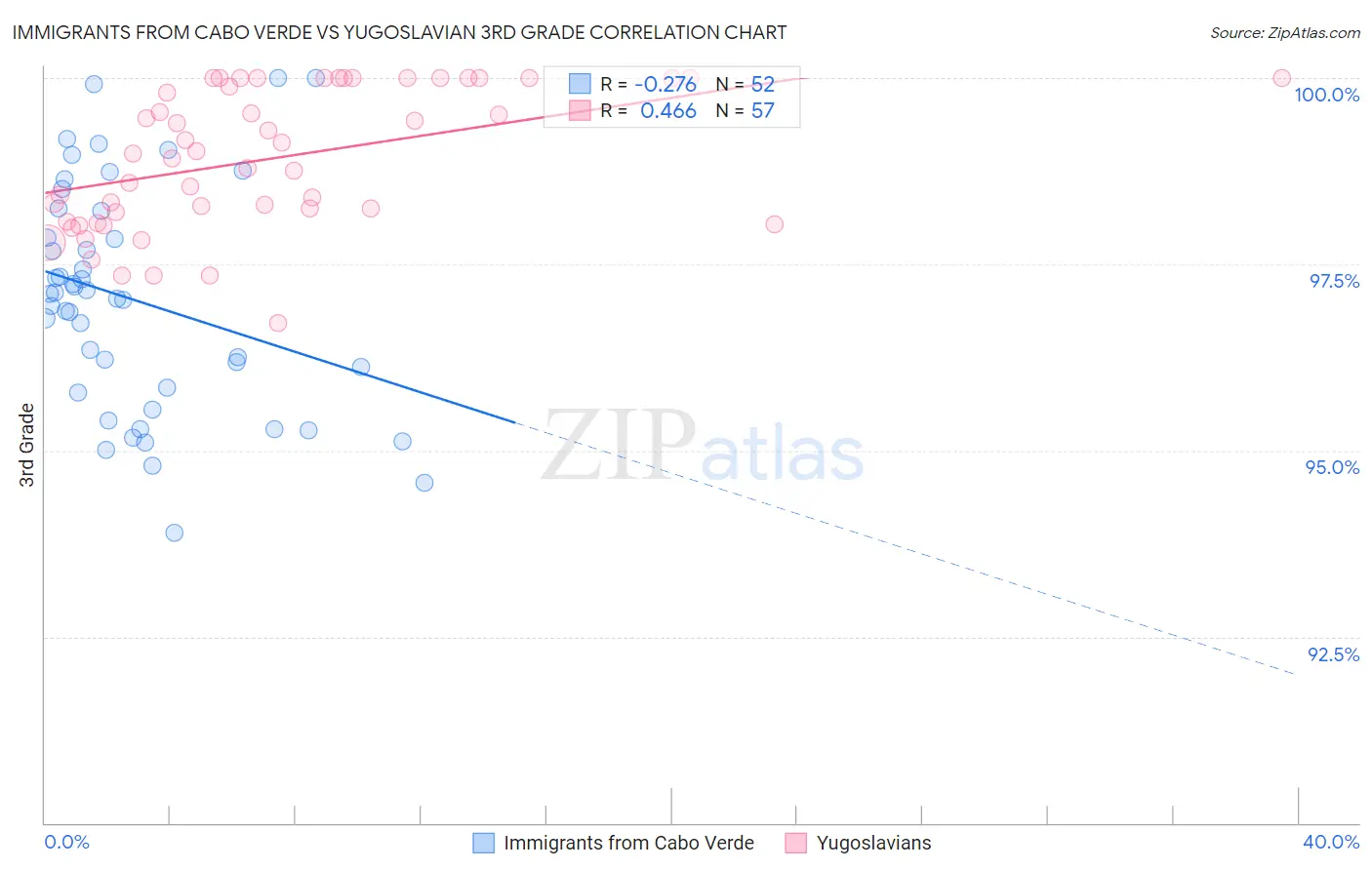 Immigrants from Cabo Verde vs Yugoslavian 3rd Grade