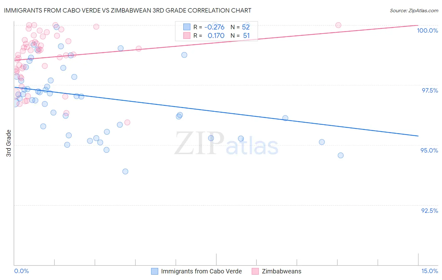 Immigrants from Cabo Verde vs Zimbabwean 3rd Grade