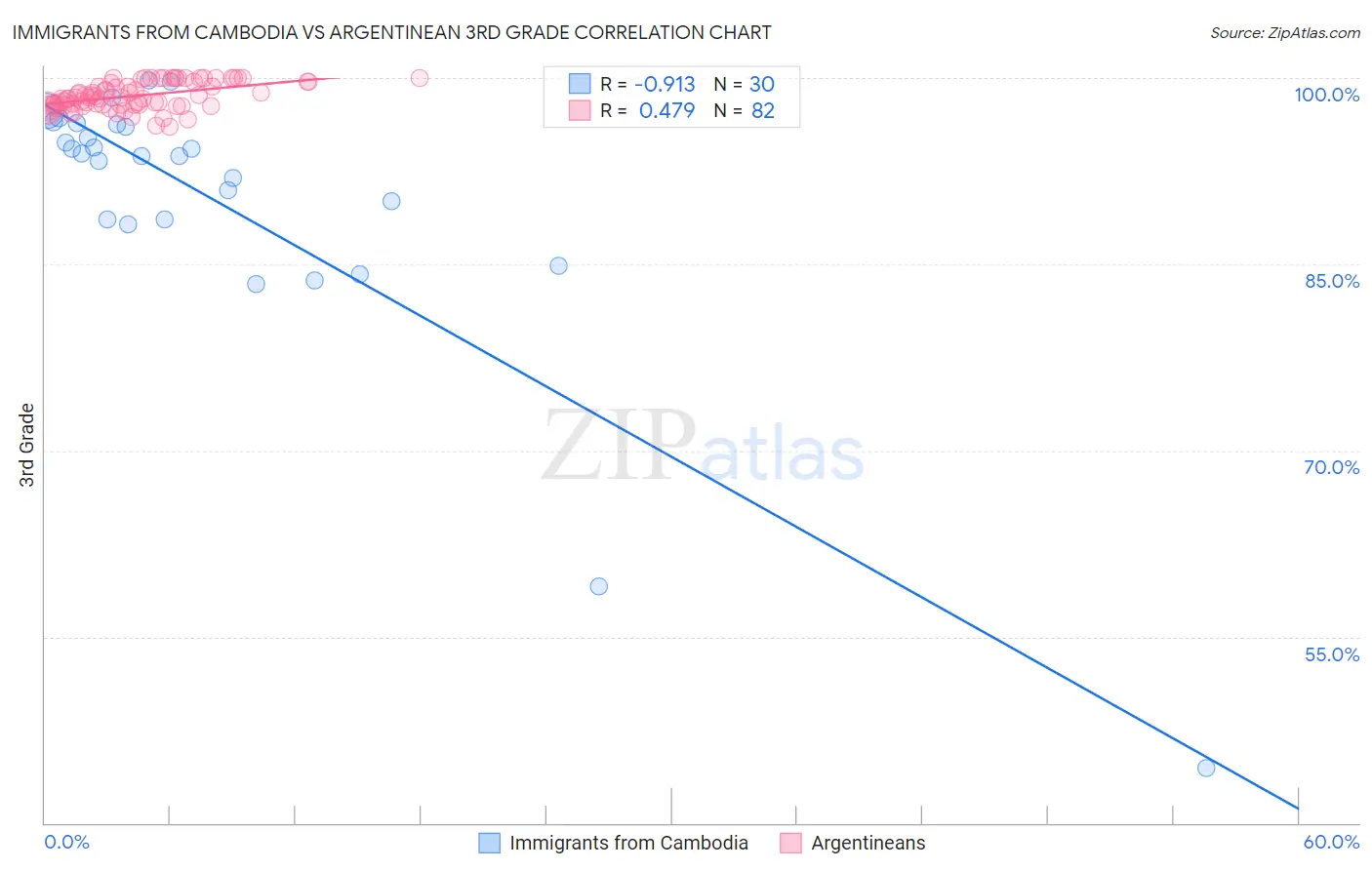 Immigrants from Cambodia vs Argentinean 3rd Grade