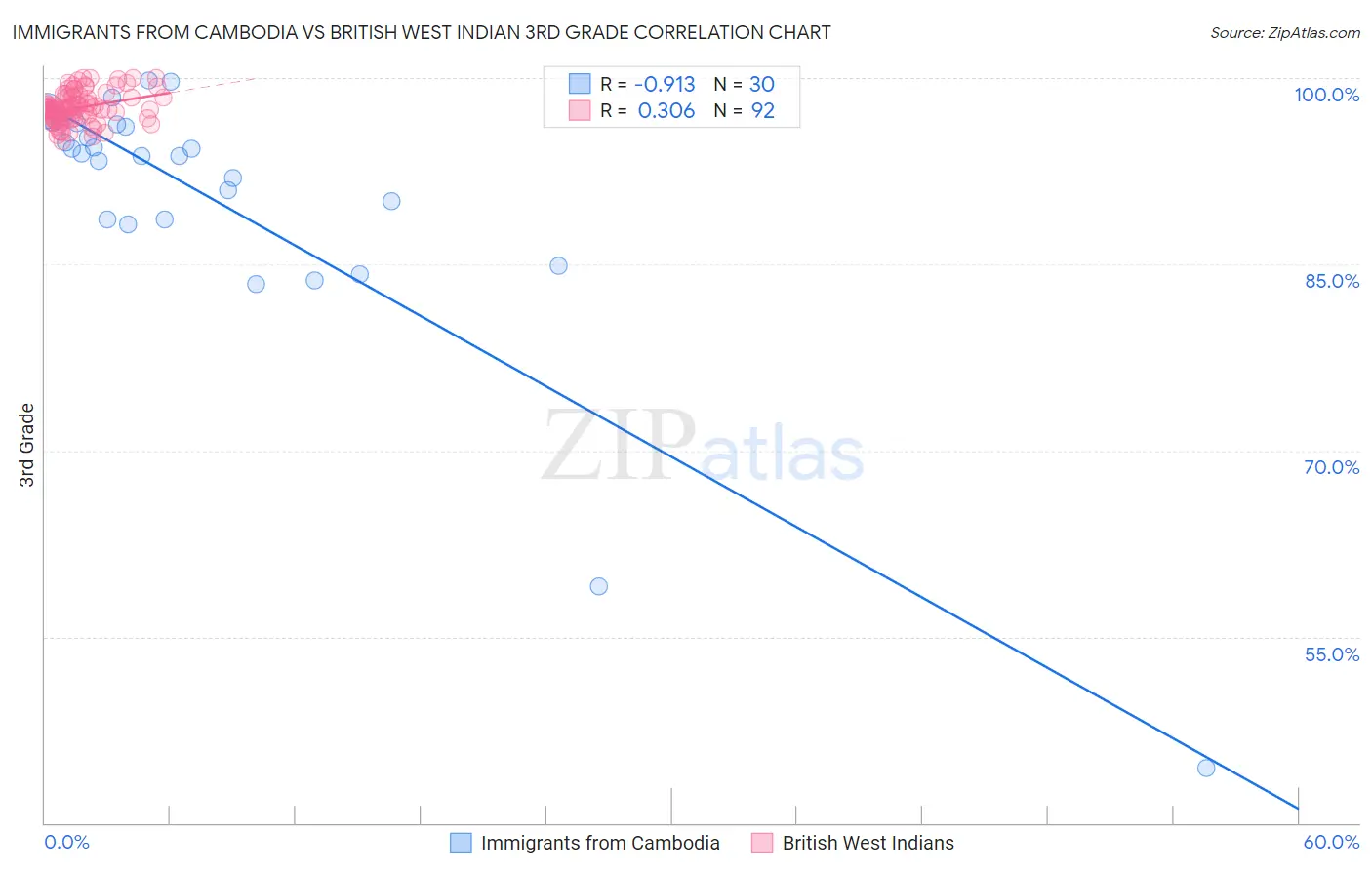 Immigrants from Cambodia vs British West Indian 3rd Grade