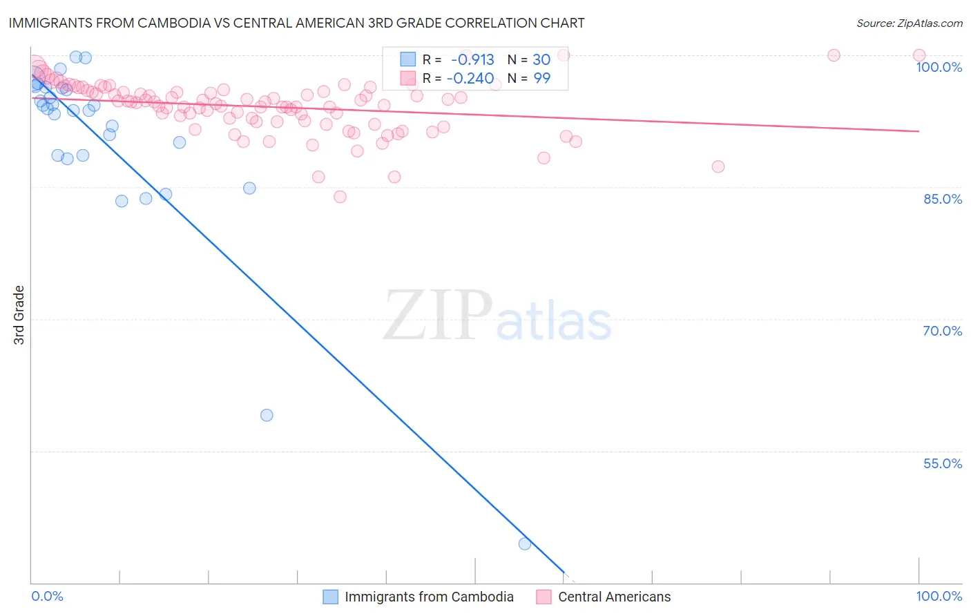 Immigrants from Cambodia vs Central American 3rd Grade