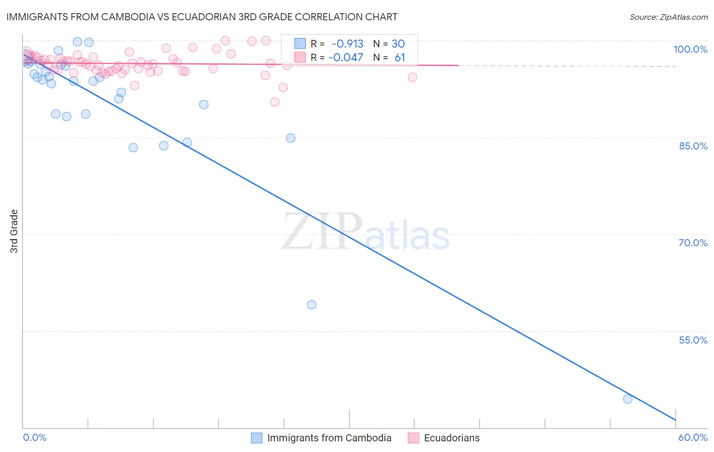 Immigrants from Cambodia vs Ecuadorian 3rd Grade
