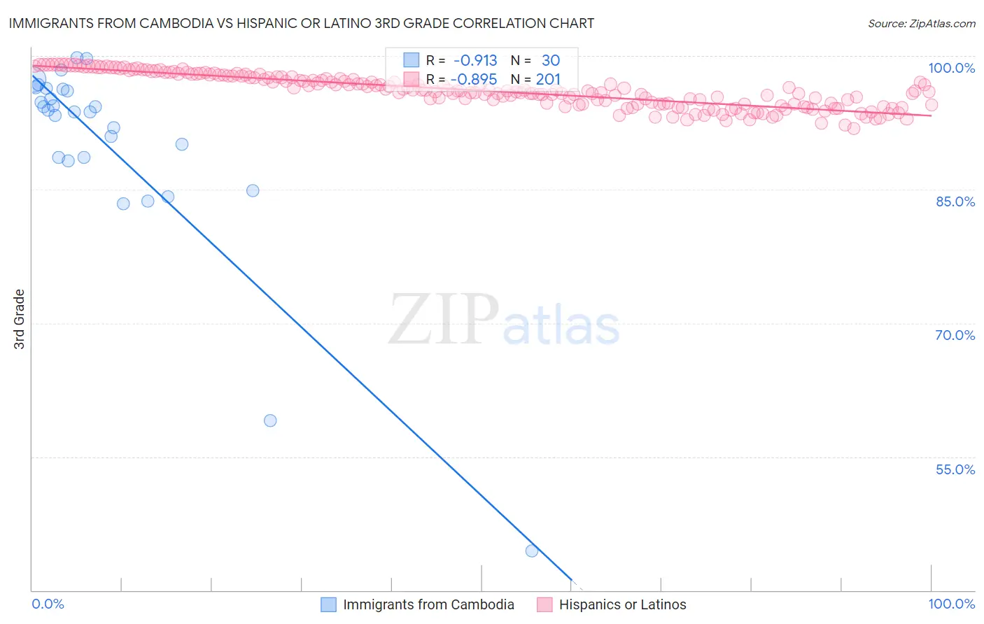 Immigrants from Cambodia vs Hispanic or Latino 3rd Grade