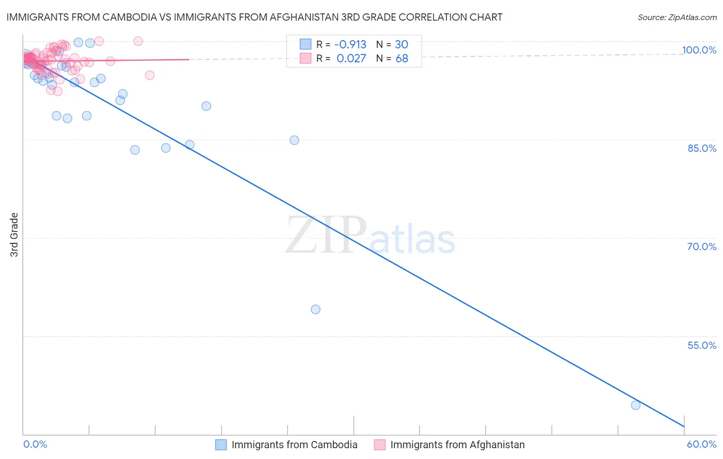 Immigrants from Cambodia vs Immigrants from Afghanistan 3rd Grade