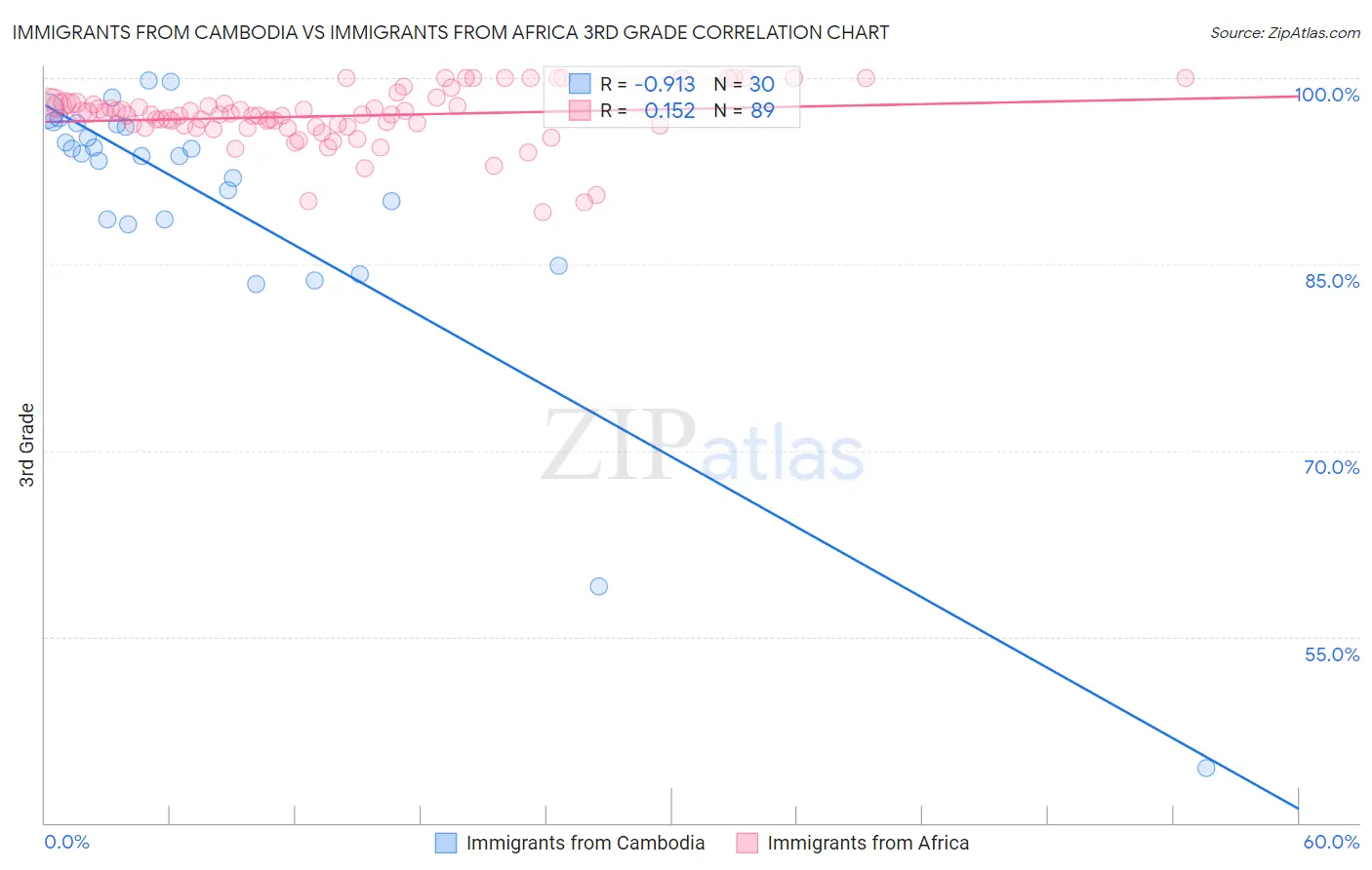 Immigrants from Cambodia vs Immigrants from Africa 3rd Grade