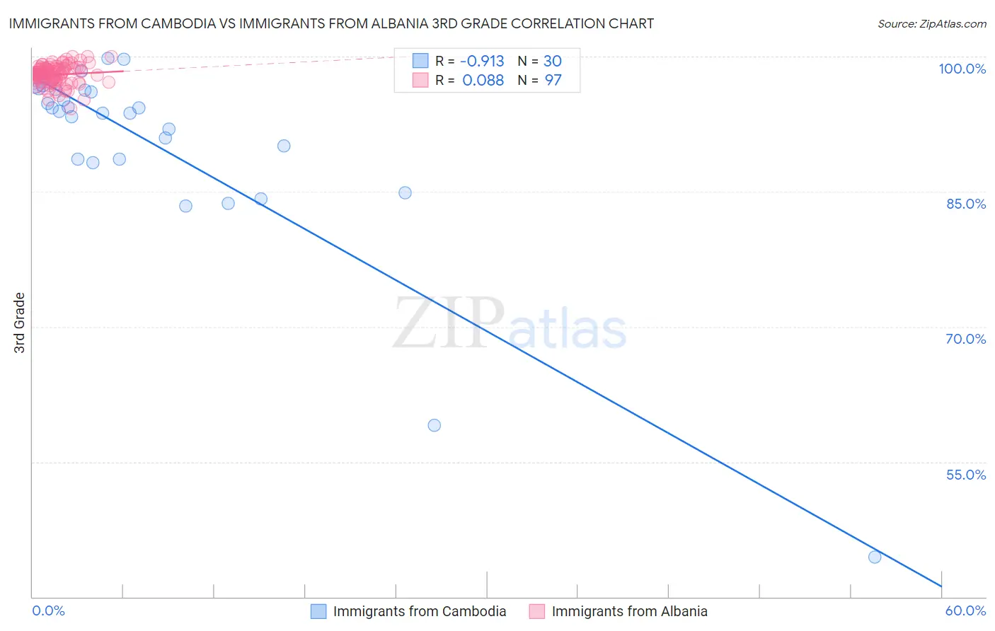 Immigrants from Cambodia vs Immigrants from Albania 3rd Grade