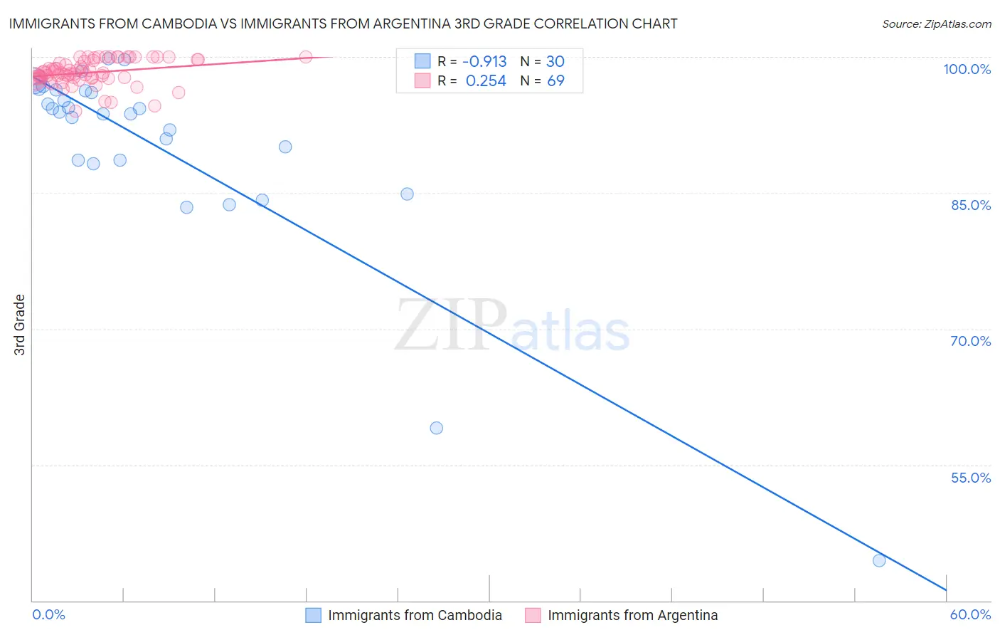 Immigrants from Cambodia vs Immigrants from Argentina 3rd Grade