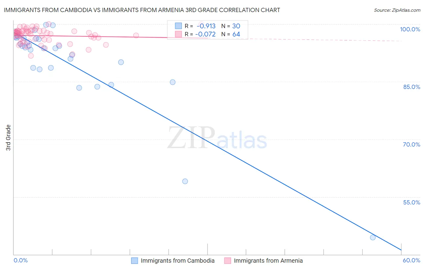 Immigrants from Cambodia vs Immigrants from Armenia 3rd Grade