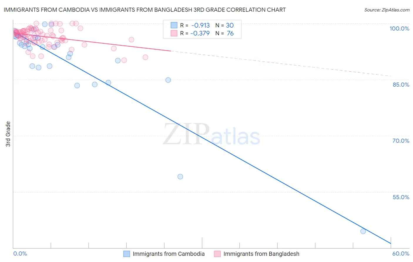 Immigrants from Cambodia vs Immigrants from Bangladesh 3rd Grade