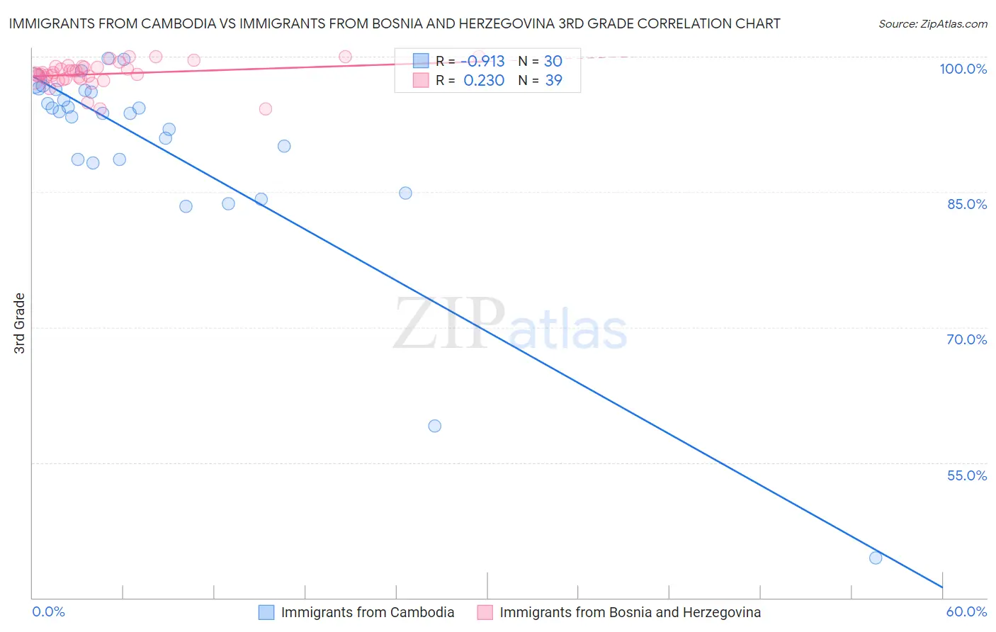 Immigrants from Cambodia vs Immigrants from Bosnia and Herzegovina 3rd Grade