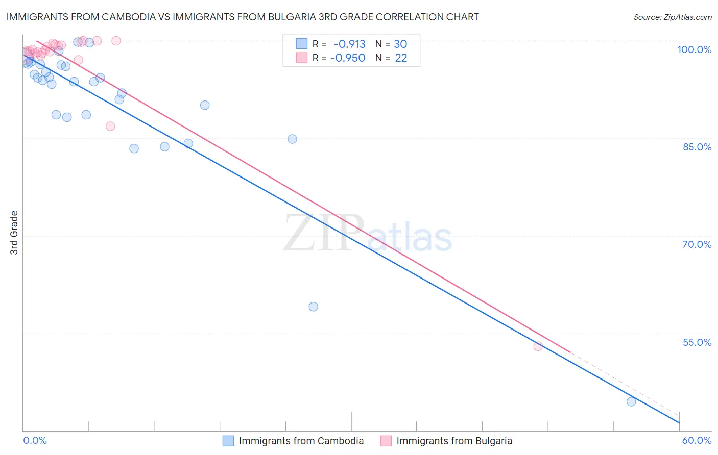 Immigrants from Cambodia vs Immigrants from Bulgaria 3rd Grade