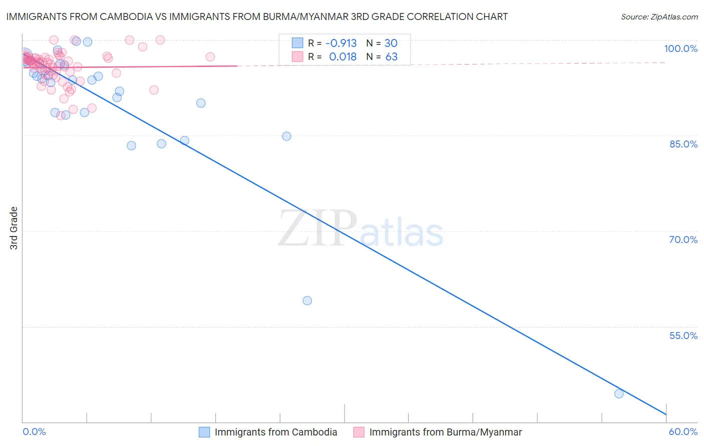 Immigrants from Cambodia vs Immigrants from Burma/Myanmar 3rd Grade