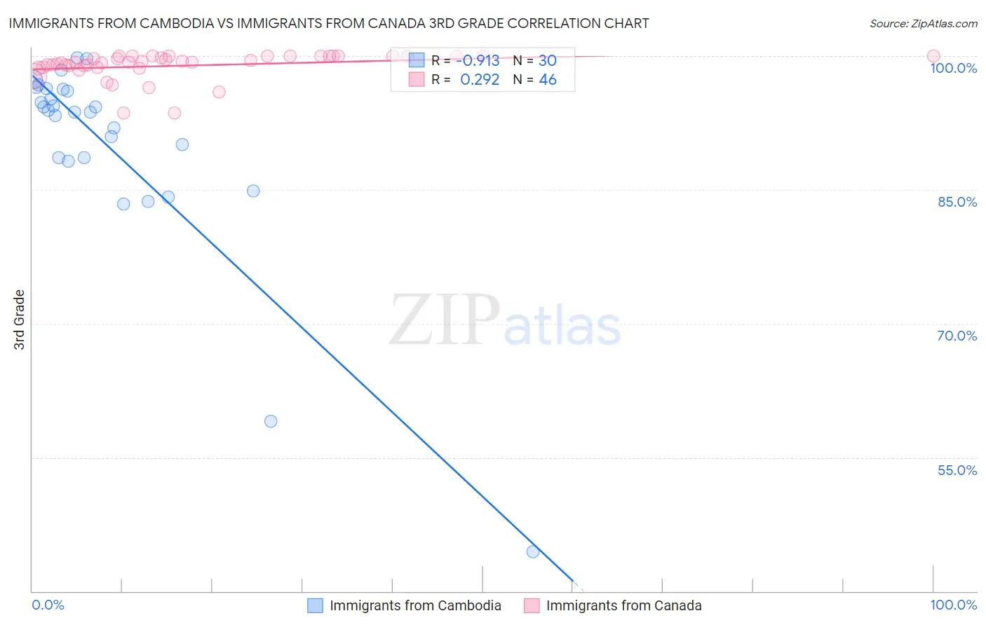 Immigrants from Cambodia vs Immigrants from Canada 3rd Grade