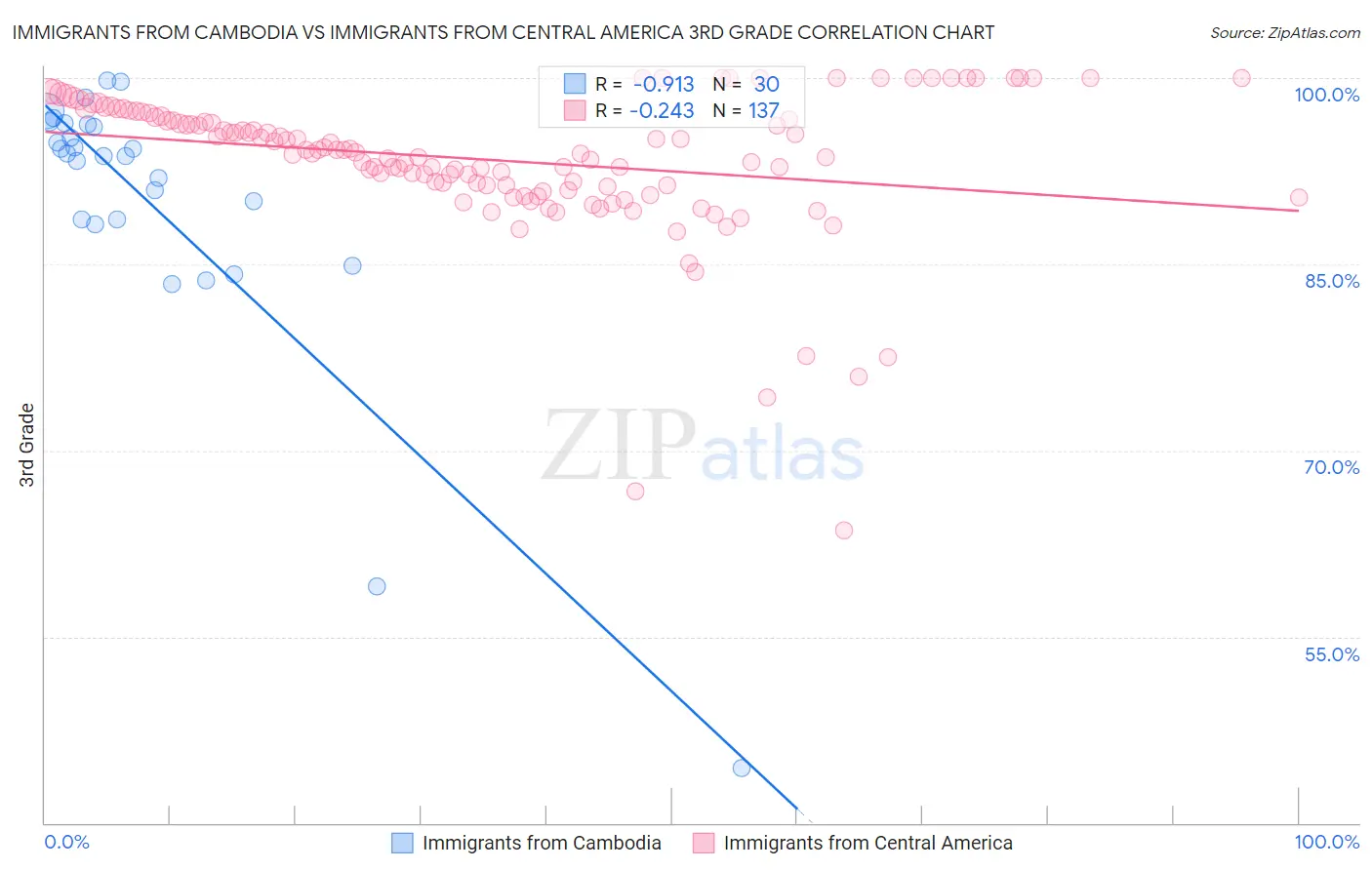 Immigrants from Cambodia vs Immigrants from Central America 3rd Grade