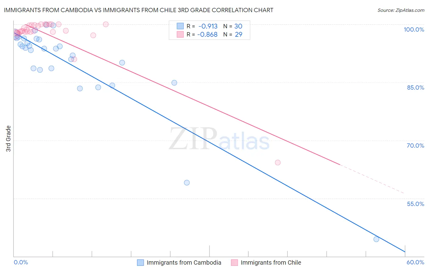 Immigrants from Cambodia vs Immigrants from Chile 3rd Grade