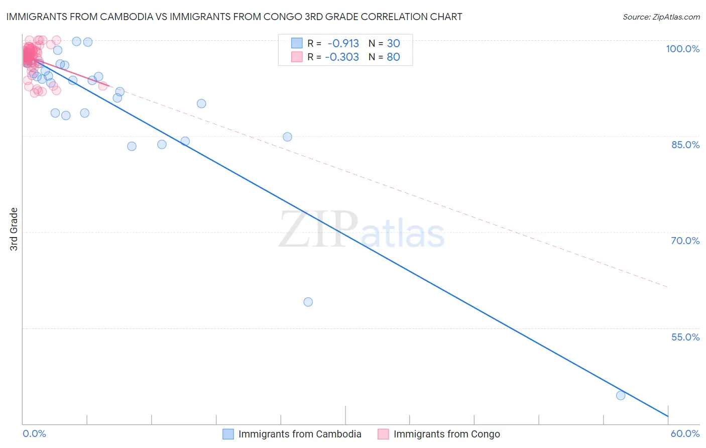 Immigrants from Cambodia vs Immigrants from Congo 3rd Grade