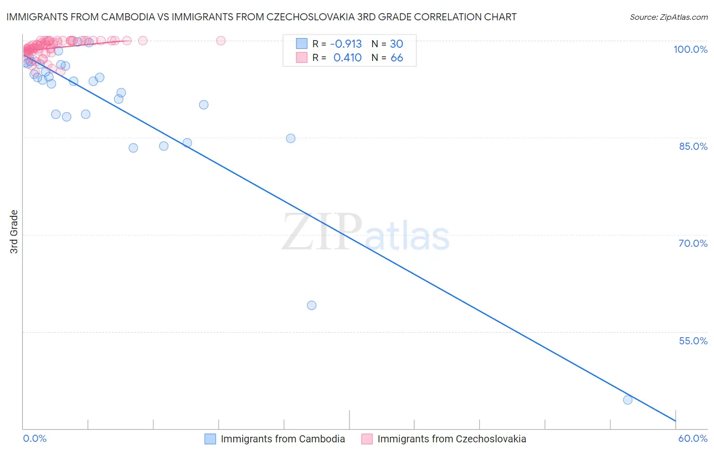 Immigrants from Cambodia vs Immigrants from Czechoslovakia 3rd Grade