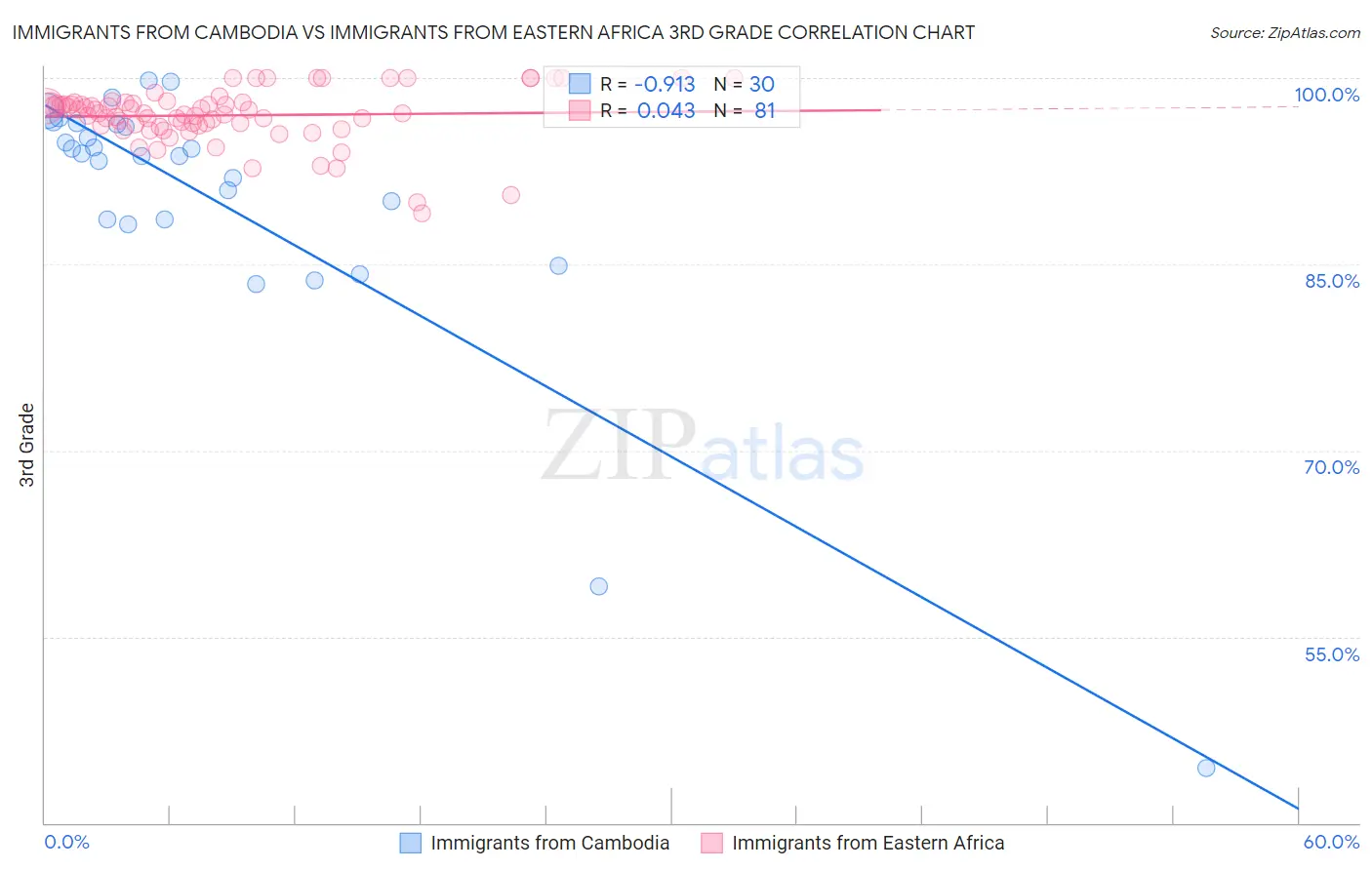 Immigrants from Cambodia vs Immigrants from Eastern Africa 3rd Grade