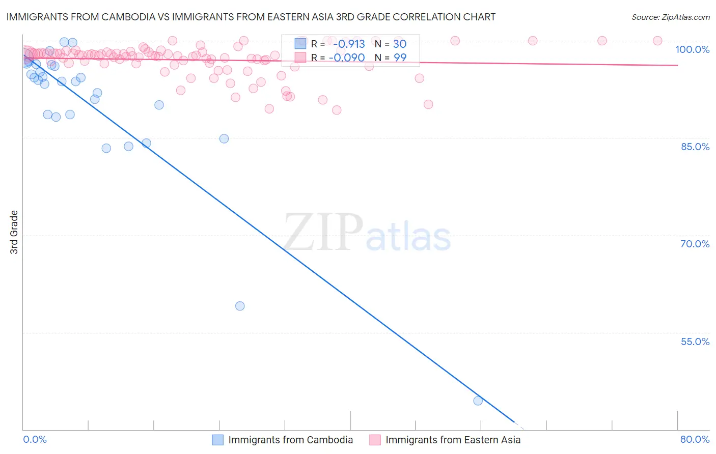 Immigrants from Cambodia vs Immigrants from Eastern Asia 3rd Grade