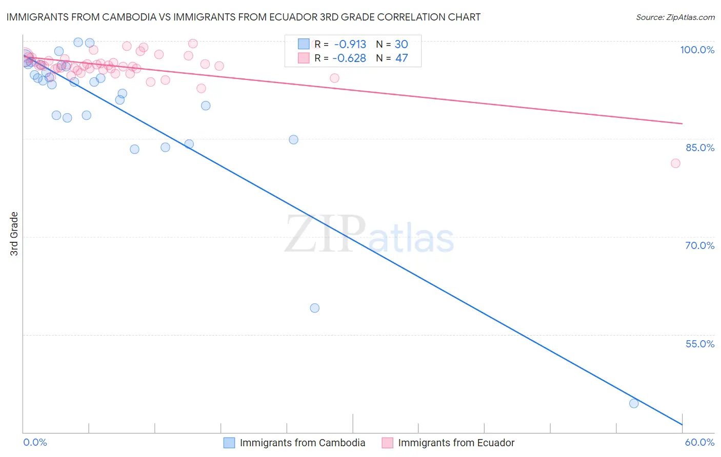 Immigrants from Cambodia vs Immigrants from Ecuador 3rd Grade