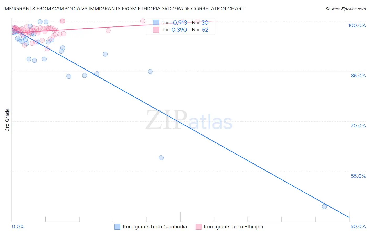 Immigrants from Cambodia vs Immigrants from Ethiopia 3rd Grade