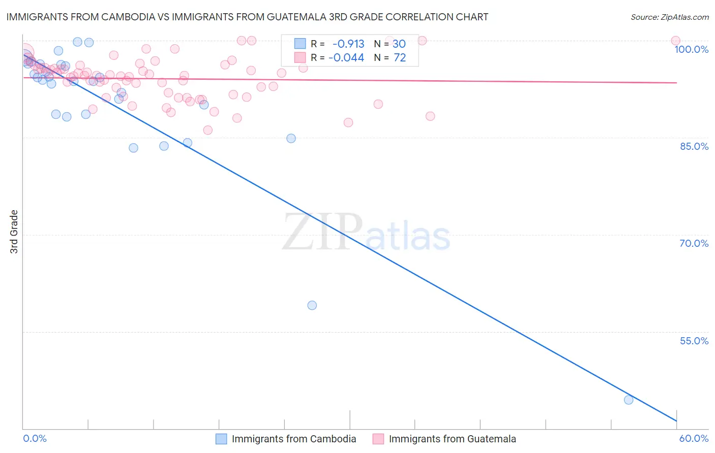 Immigrants from Cambodia vs Immigrants from Guatemala 3rd Grade
