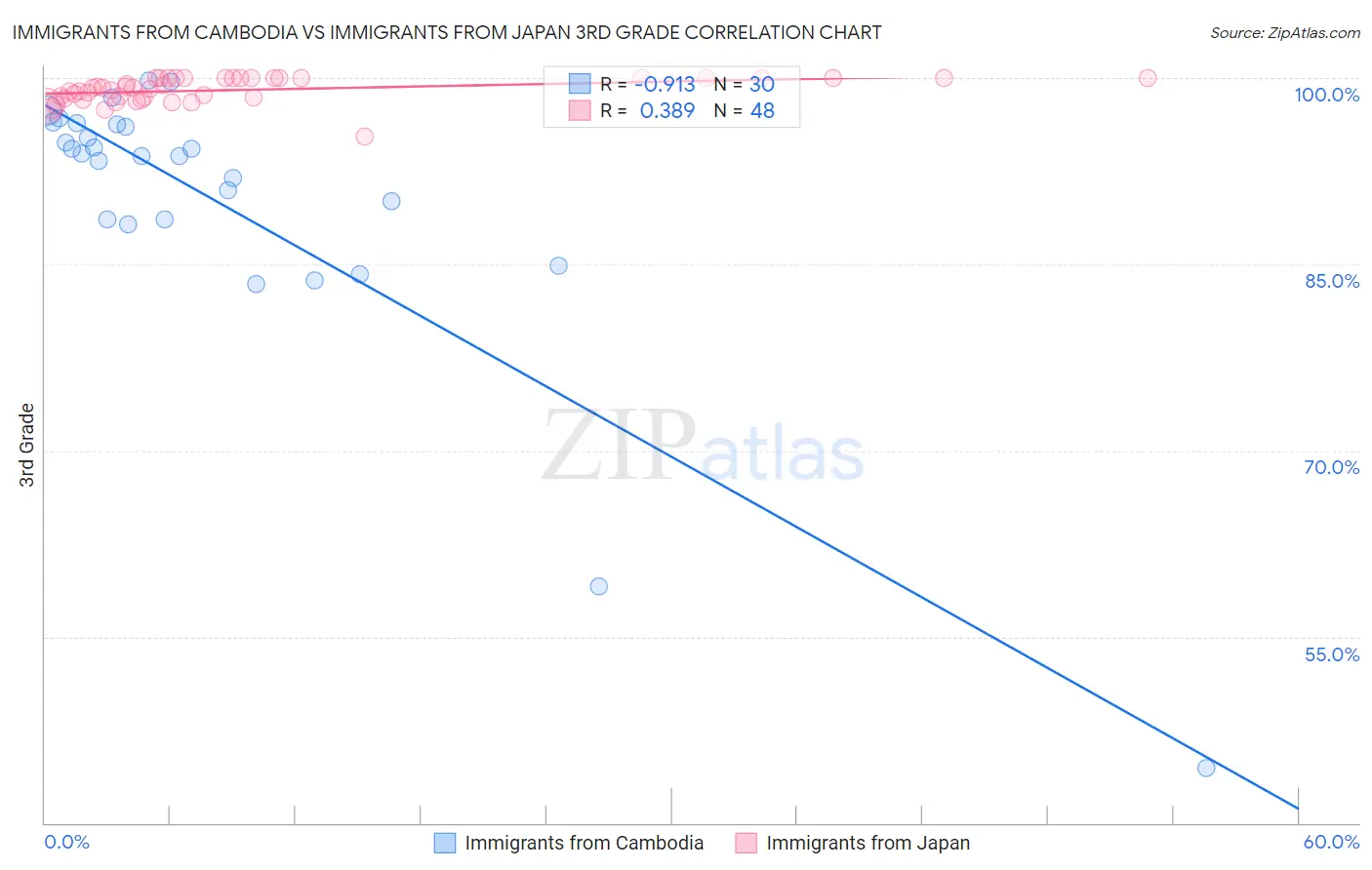 Immigrants from Cambodia vs Immigrants from Japan 3rd Grade