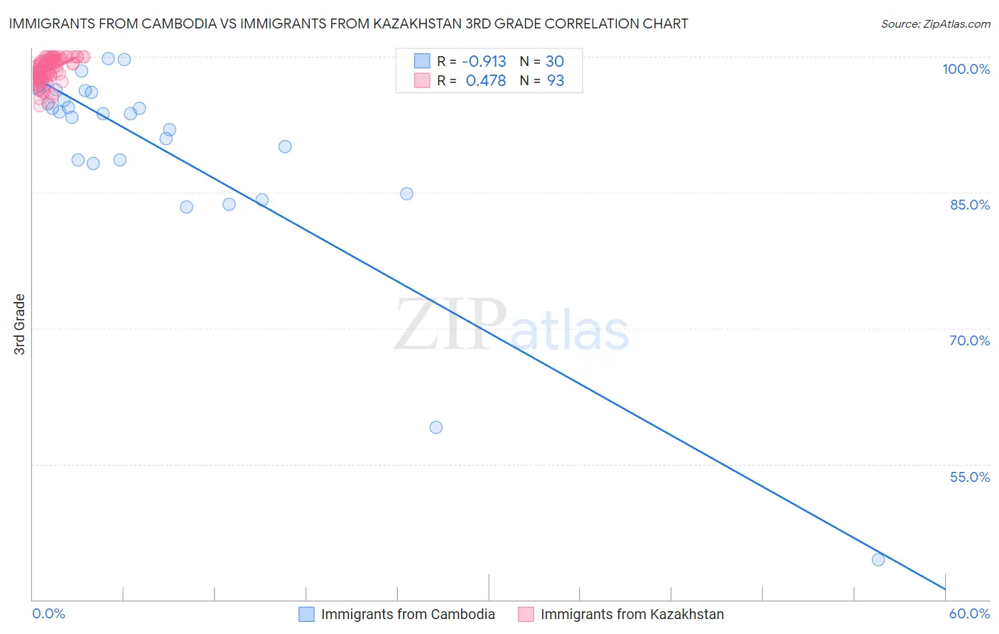 Immigrants from Cambodia vs Immigrants from Kazakhstan 3rd Grade