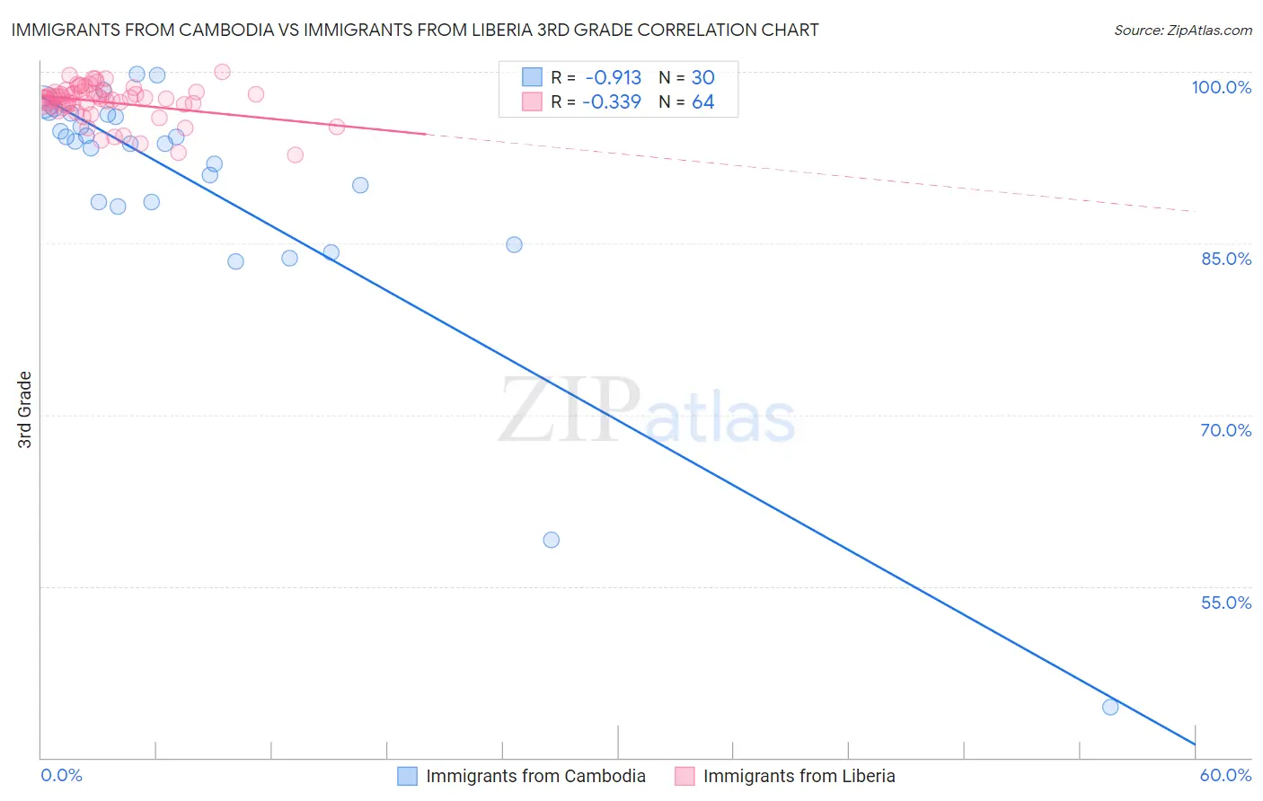 Immigrants from Cambodia vs Immigrants from Liberia 3rd Grade