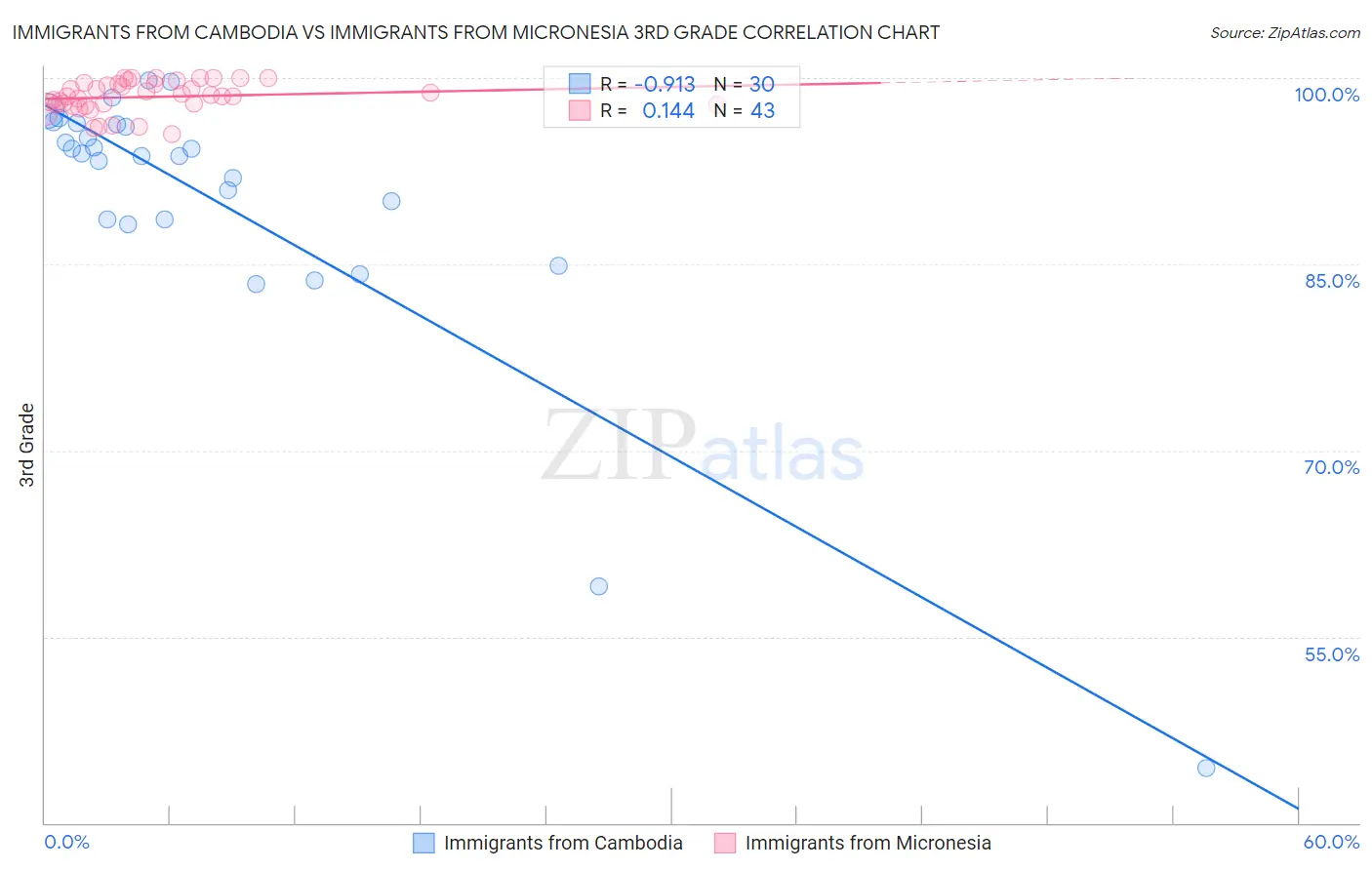 Immigrants from Cambodia vs Immigrants from Micronesia 3rd Grade
