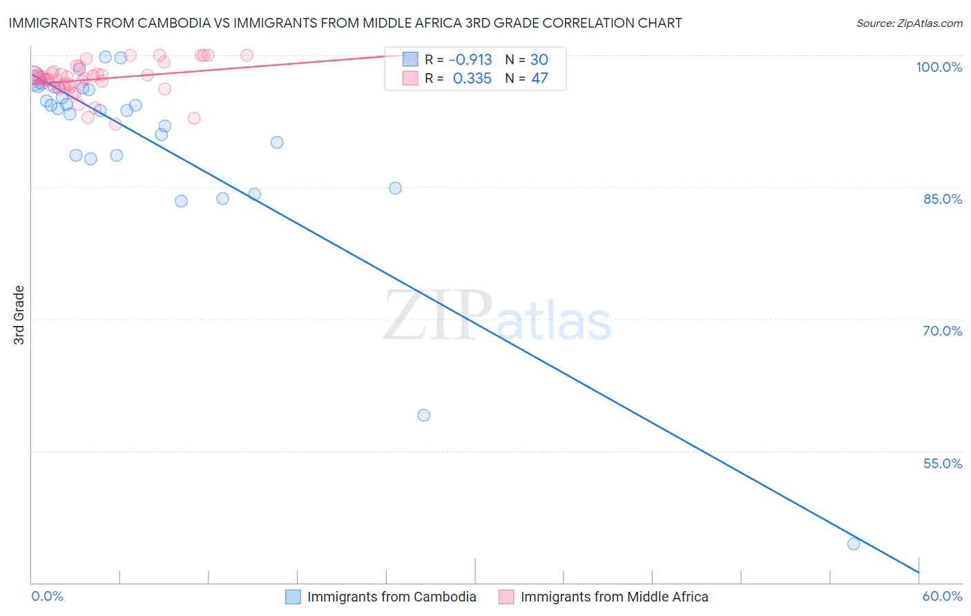 Immigrants from Cambodia vs Immigrants from Middle Africa 3rd Grade