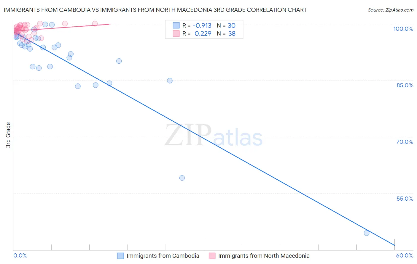 Immigrants from Cambodia vs Immigrants from North Macedonia 3rd Grade