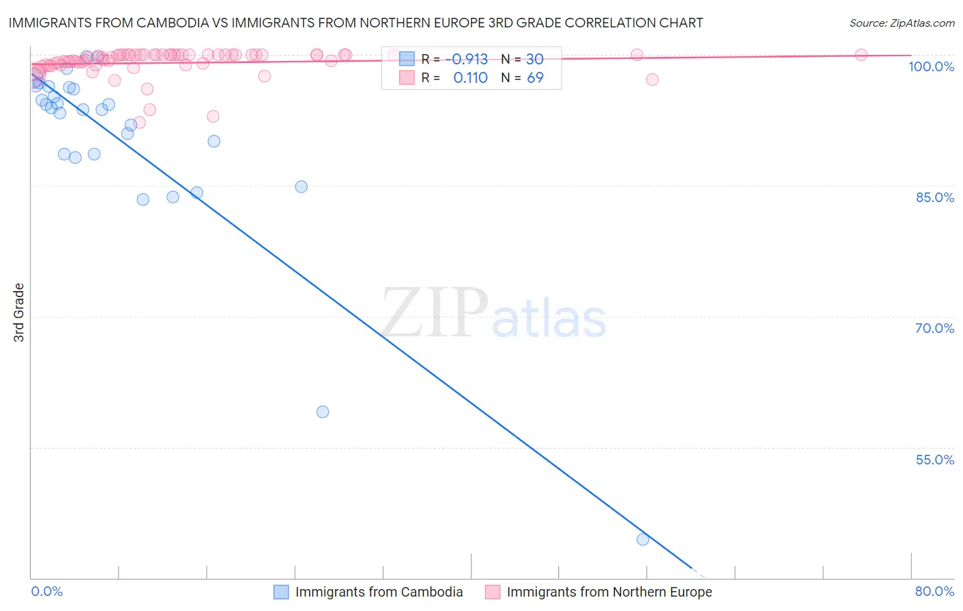 Immigrants from Cambodia vs Immigrants from Northern Europe 3rd Grade