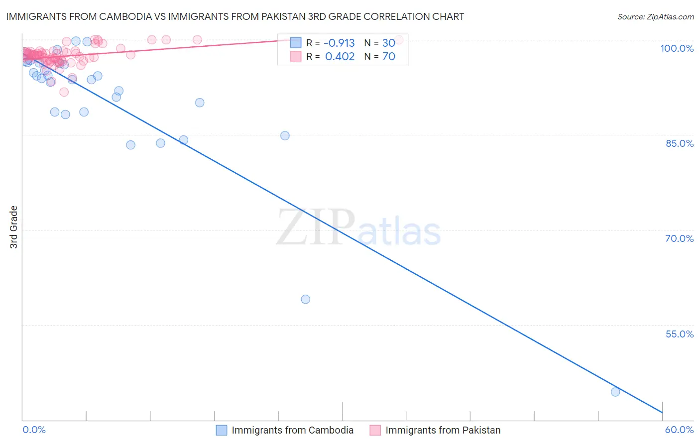 Immigrants from Cambodia vs Immigrants from Pakistan 3rd Grade