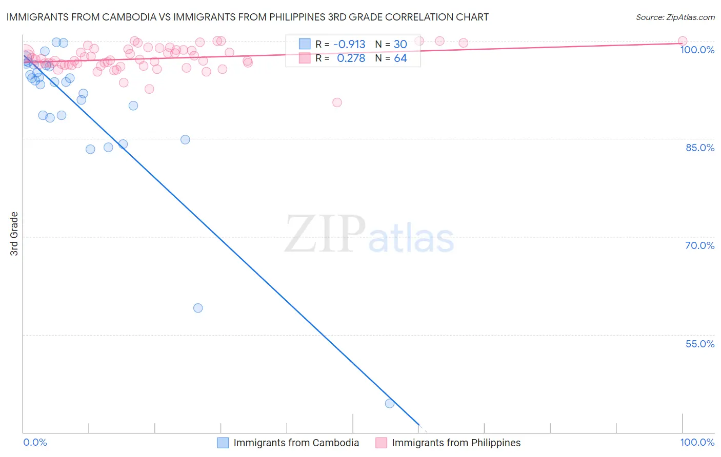 Immigrants from Cambodia vs Immigrants from Philippines 3rd Grade
