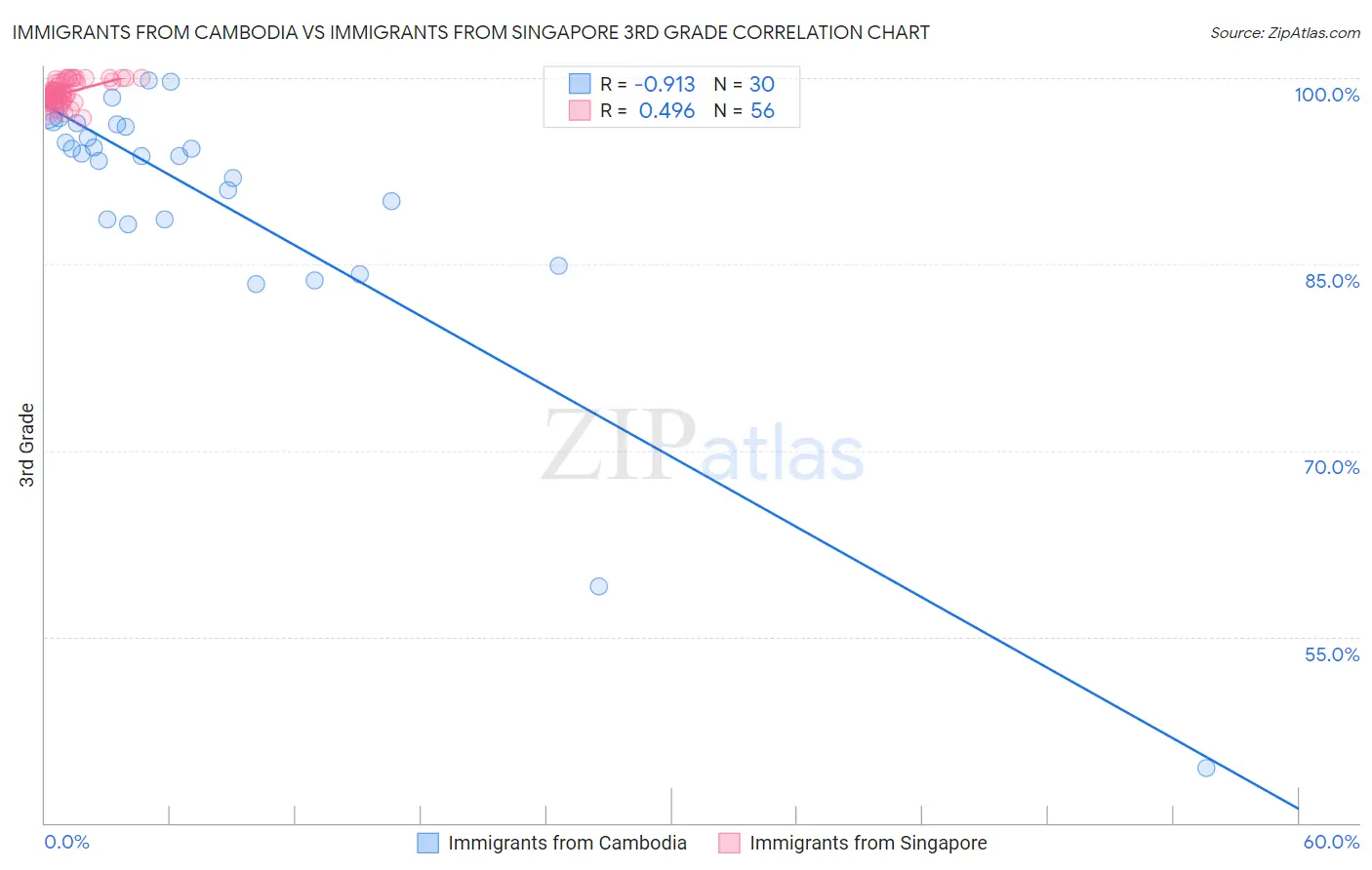 Immigrants from Cambodia vs Immigrants from Singapore 3rd Grade