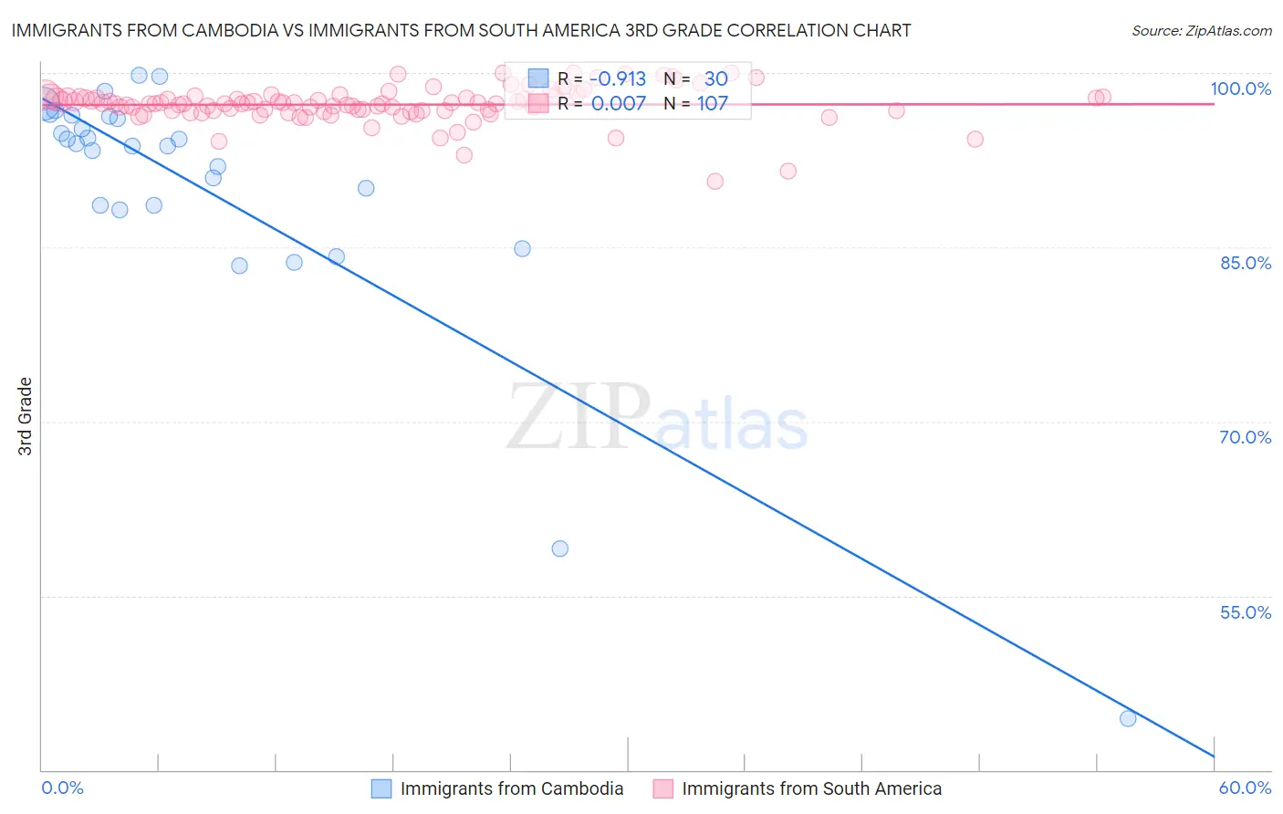 Immigrants from Cambodia vs Immigrants from South America 3rd Grade